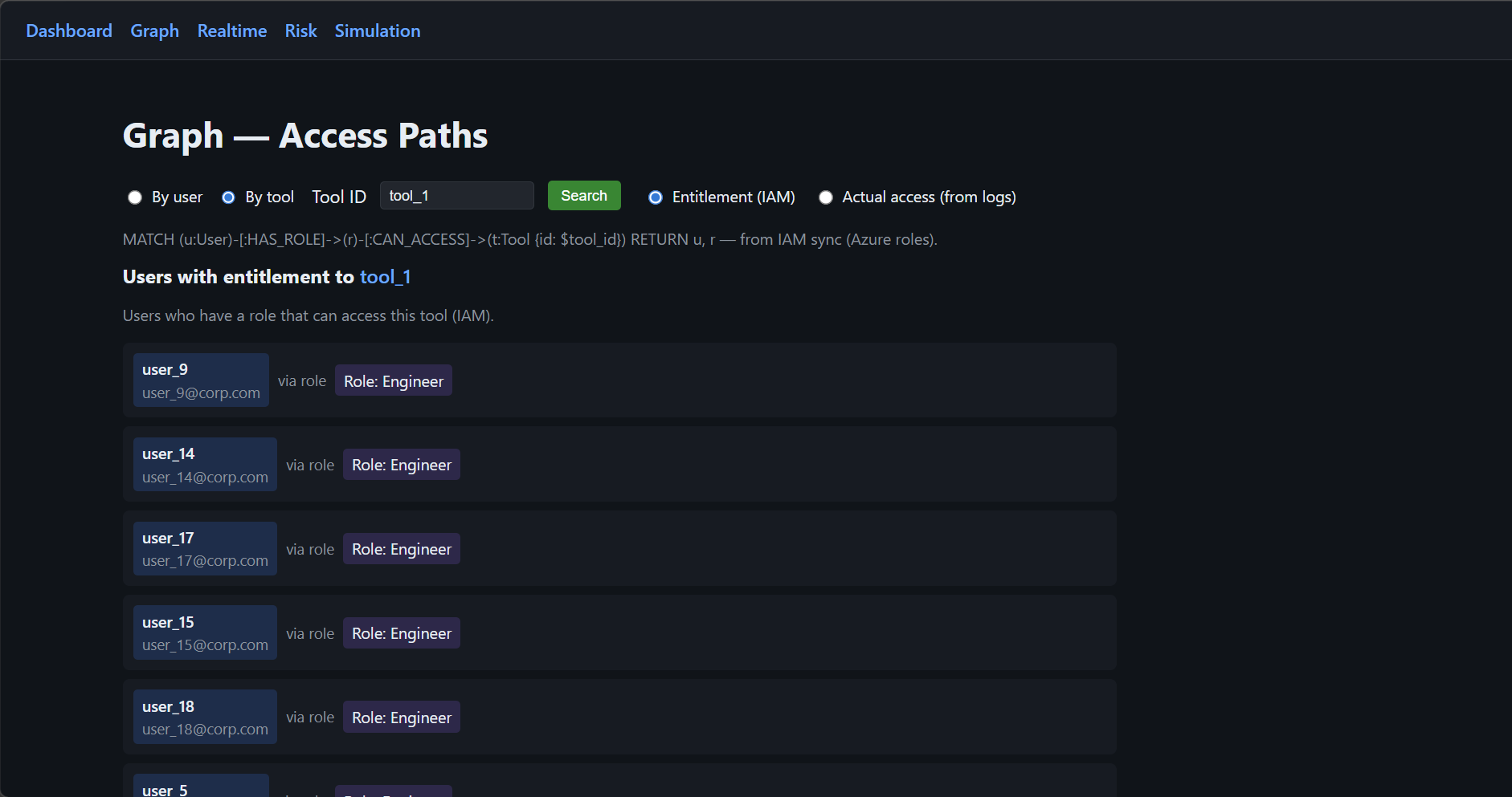 Graph view: users with entitlement to a tool