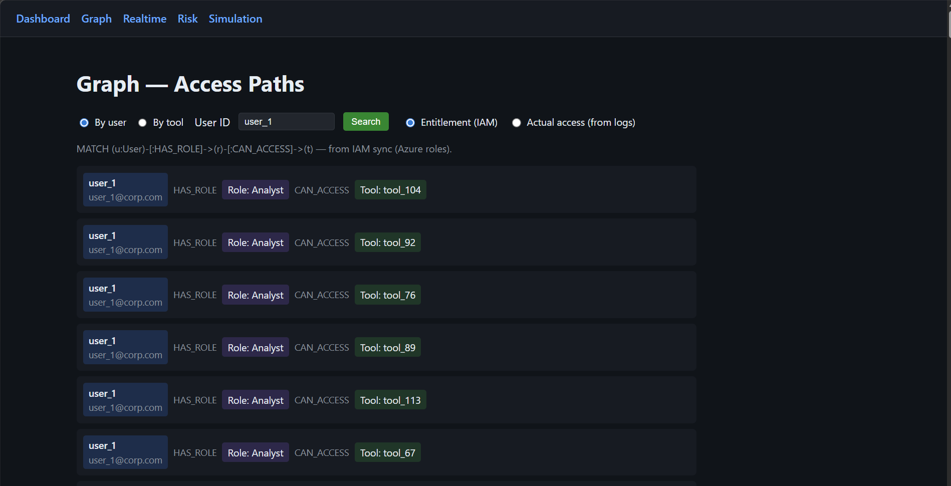 Graph view: user entitlement paths from IAM