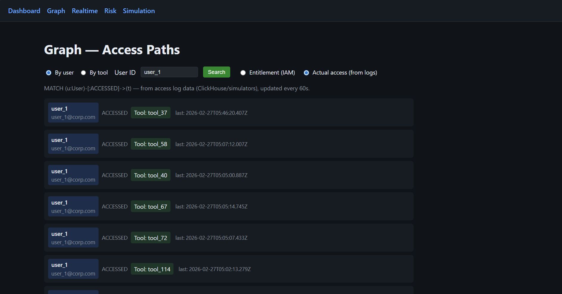 Graph view: user actual access from logs