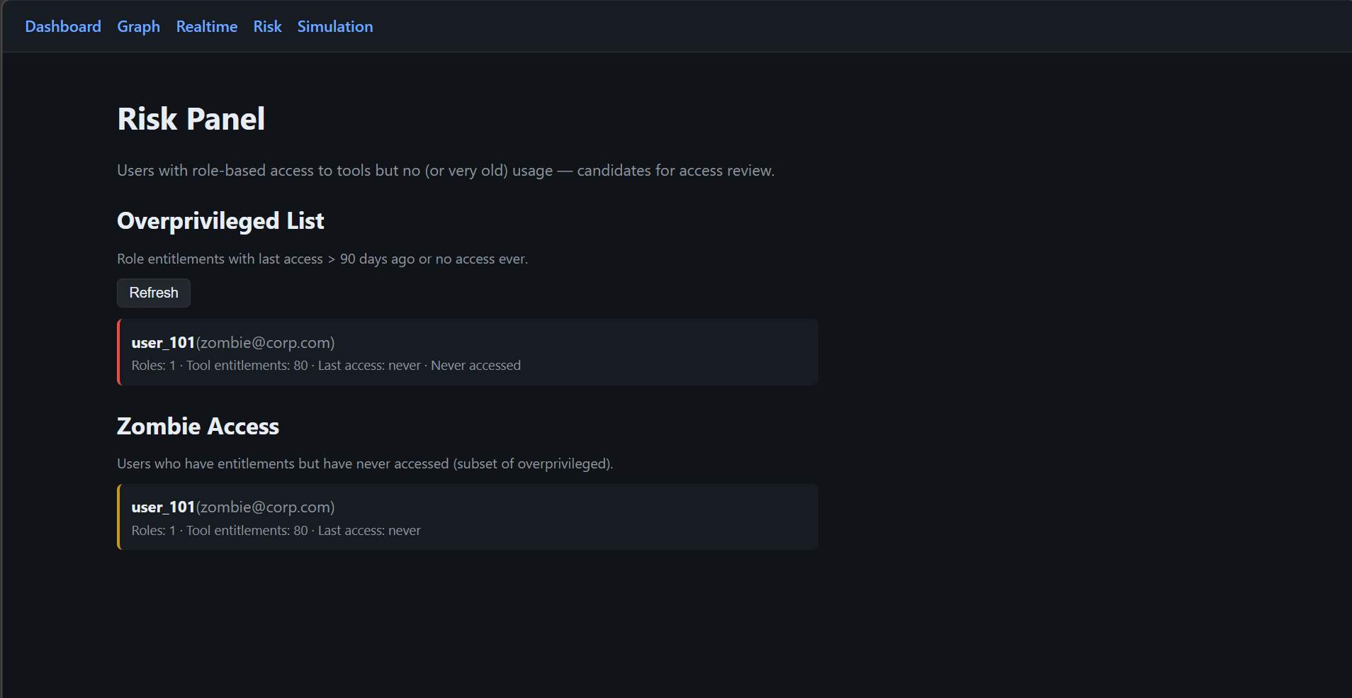 Risk panel: overprivileged and zombie users